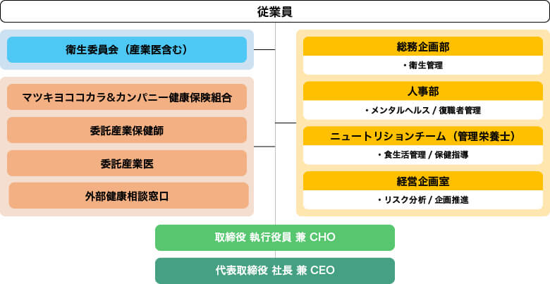 【社内】総務部：衛生管理、人事管理部：メンタルヘルス／復職者管理、ニュートリションチーム（管理栄養士）：食生活管理／保健指導、健康経営推進室：リスク分析／企画推進【社外】衛生委員会（産業医 含む）、健康経営アドバイザー、COVID-19対策本部、委託保健師、外部健康相談窓口
