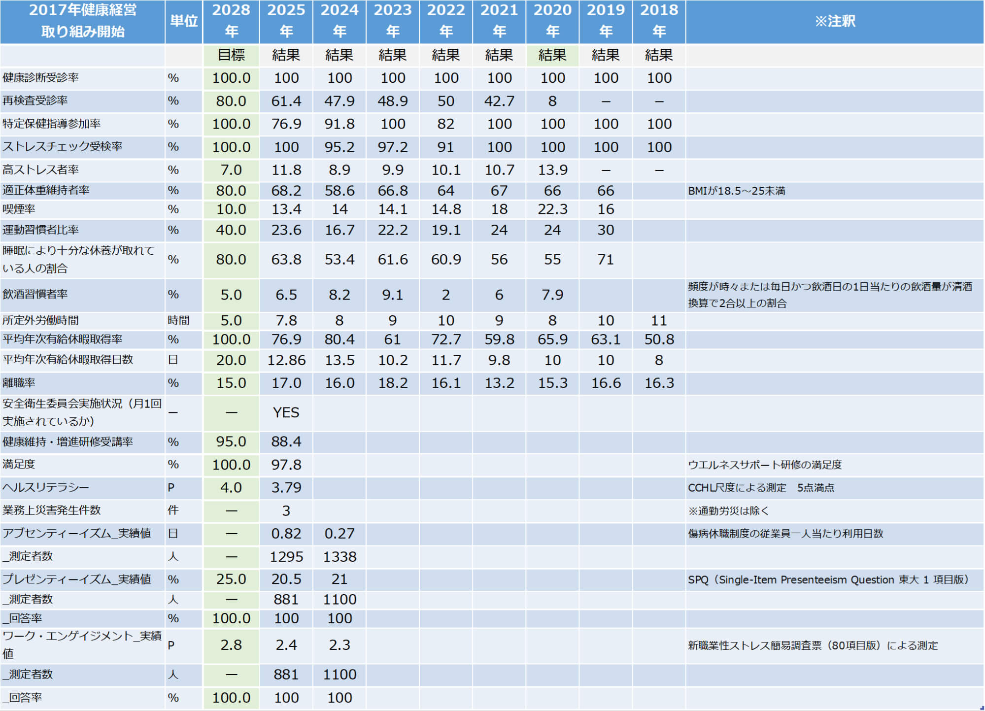 健康経営に関する指標と目標