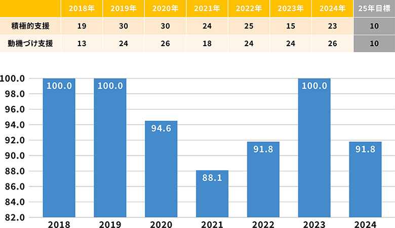 2018年からの積極的支援数と動機づけ支援数。2025年の目標はどちらも10人ずつ。2018年からの実施率グラフでは2018、2021年が100で2022年は82に減っている。