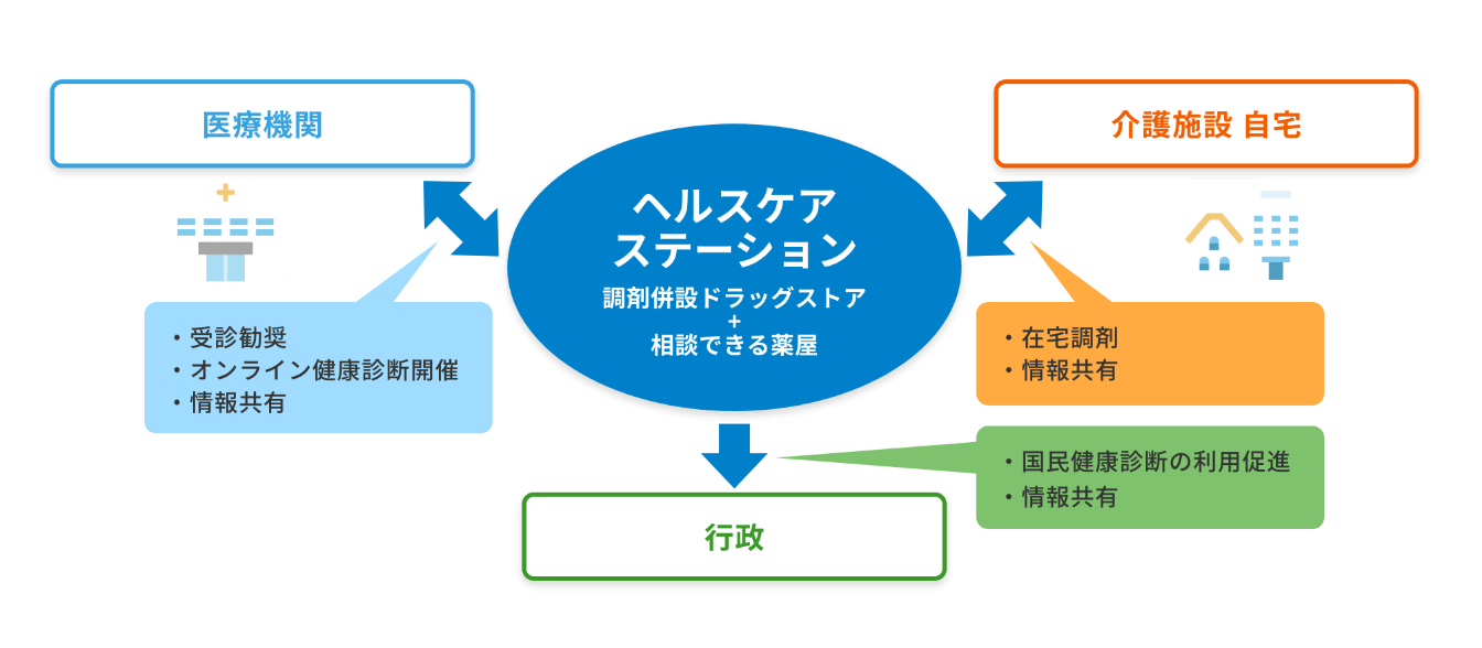 ヘルスケアステーションを中心に、医療機関・介護施設／自宅・行政の情報共有や連携をこないます