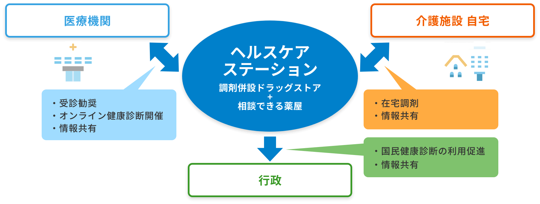 ヘルスケアステーションを中心に、医療機関・介護施設／自宅・行政の情報共有や連携をこないます